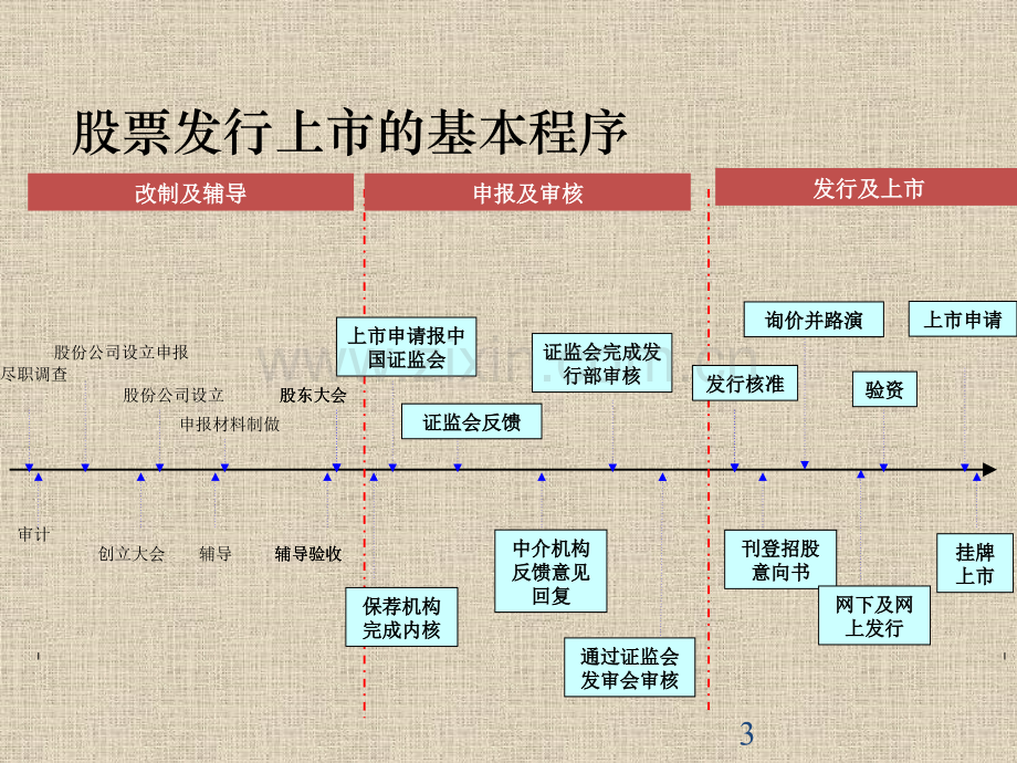 从财务的角看上市准备.pptx_第3页