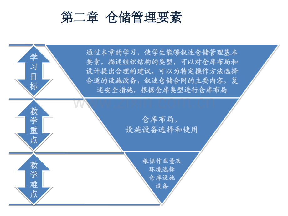 仓储管理要素1.pptx_第1页