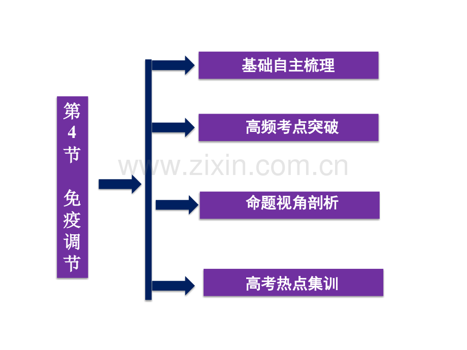 免疫调节一轮复习.pptx_第2页