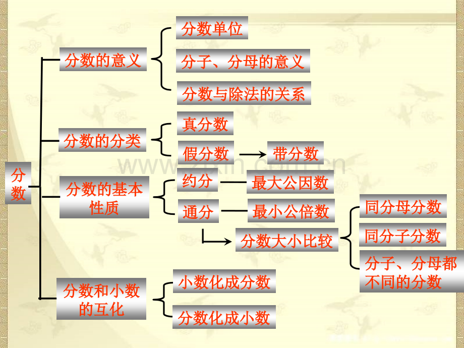 人教五年级数学下册整理和复习-.pptx_第3页