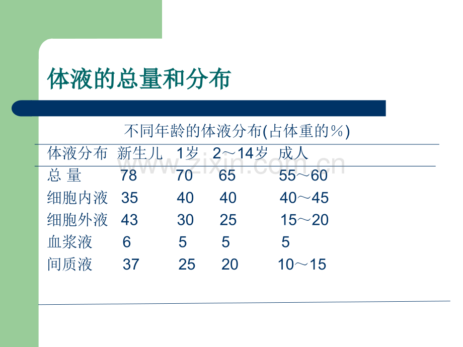 儿童液体疗法及护理.pptx_第3页