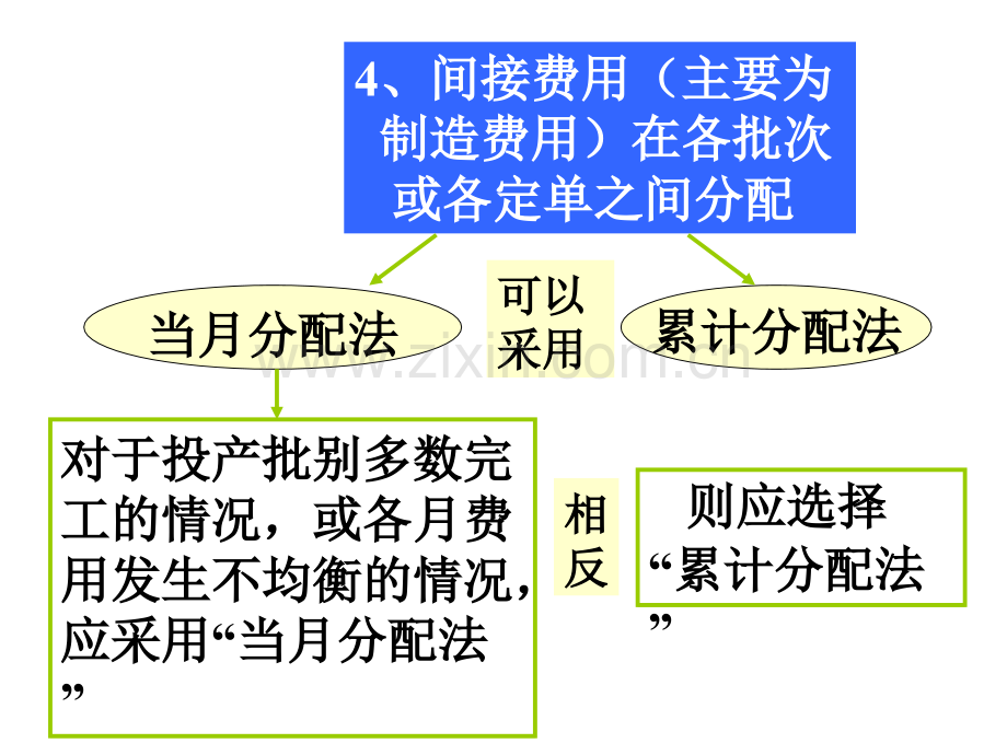 2产品成本计算方法分批法-PPT课件.pptx_第3页