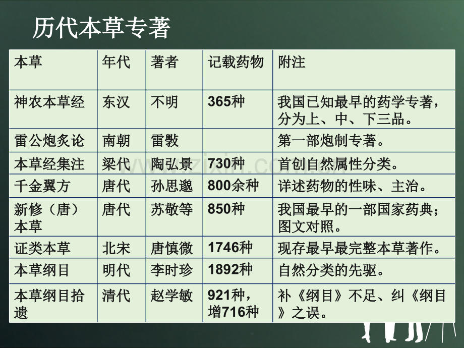 中医药基础知识.pptx_第2页