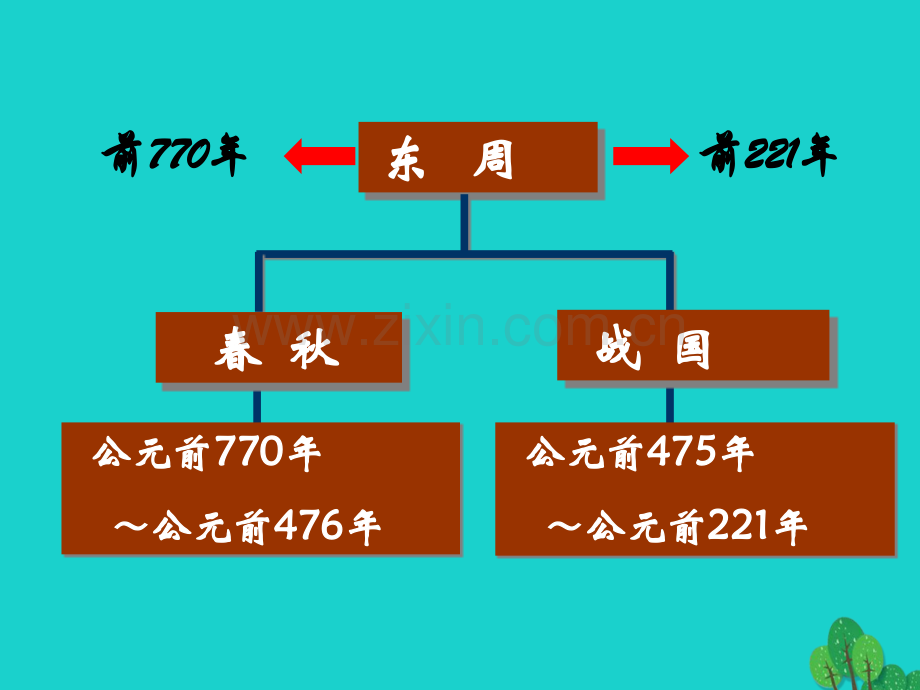 七年级历史上册春秋五霸与战国七雄北师大版.pptx_第3页