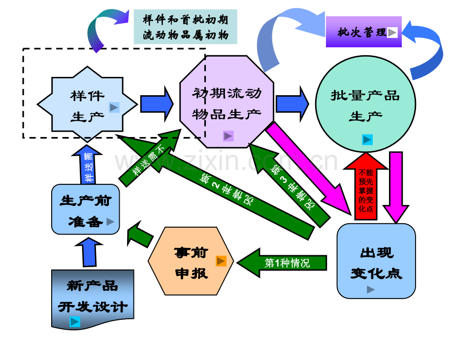 产品制造过程质量控制要点.pptx_第2页