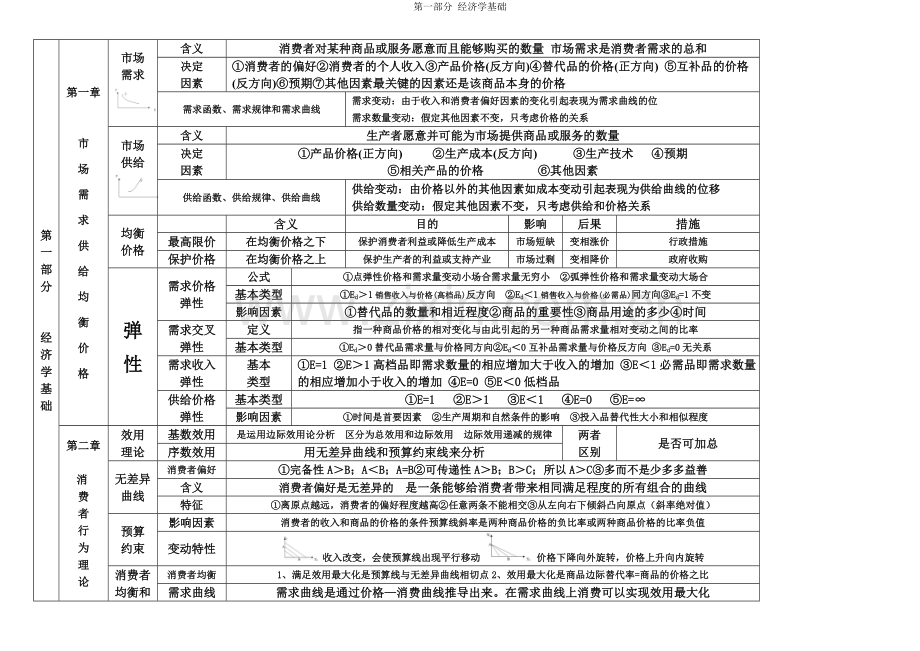 中级经济师经济基础经济学基础打印版.doc_第1页