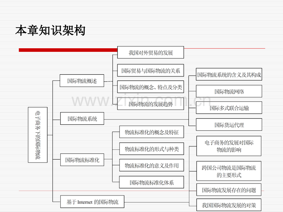 9电子商务下的国际物流解析.pptx_第2页