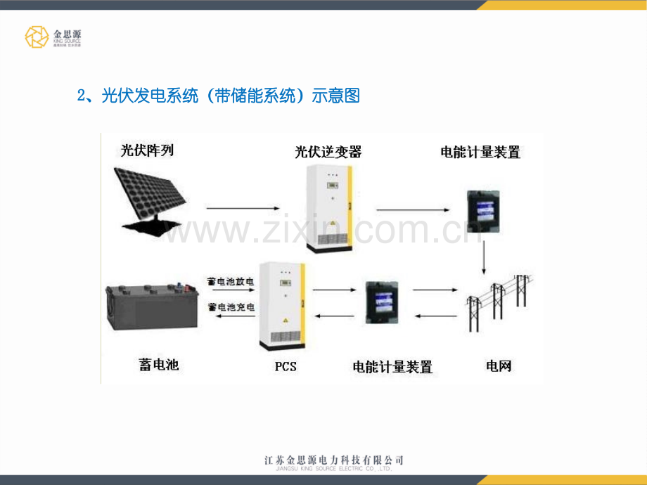 光伏发电系统介绍概要.pptx_第3页