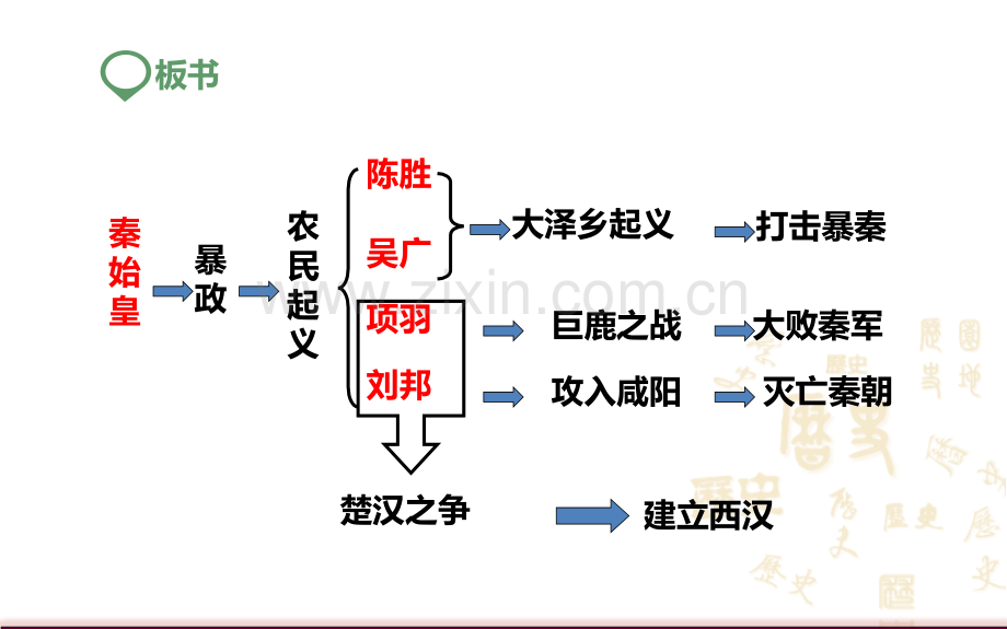 人教版历史七年级上册.pptx_第3页