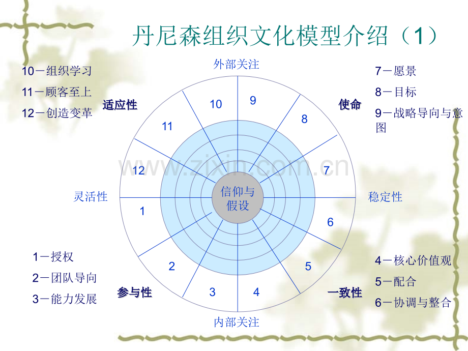 丹尼森文化模型.pptx_第3页