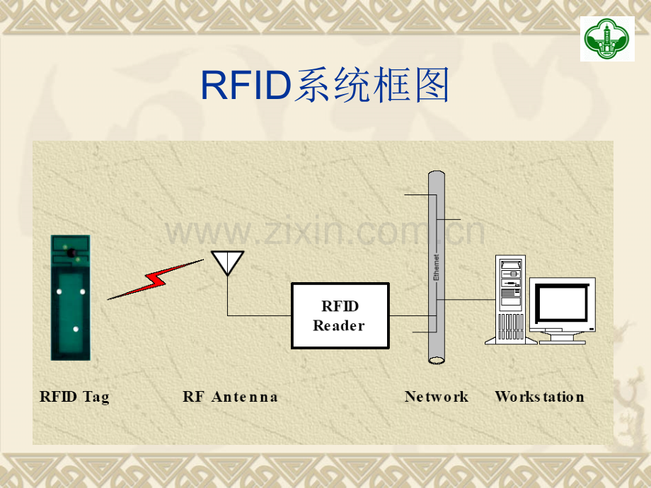 RFID读写器和标签.pptx_第1页