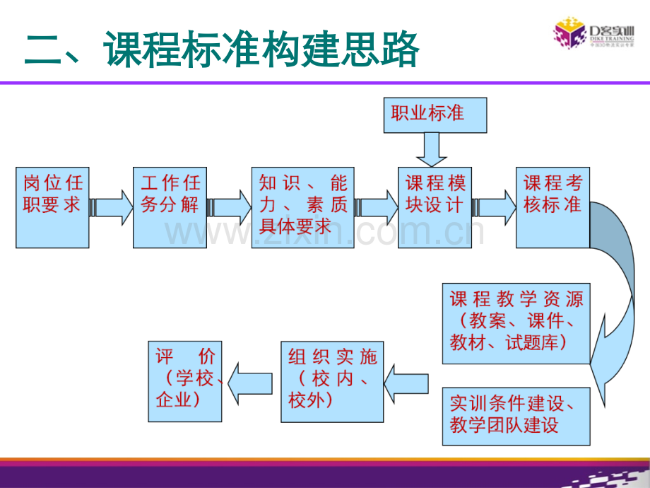 仓储与配送实务课程标准介绍.pptx_第3页