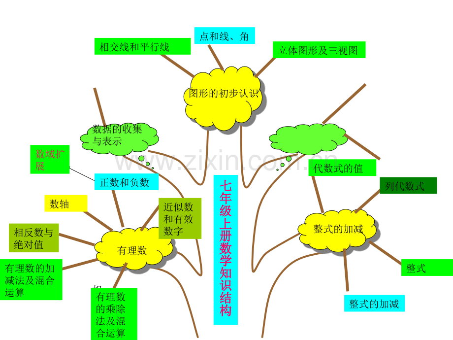 七年级数学知识树.pptx_第2页