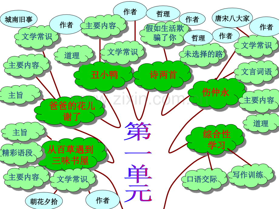 七年级下语文知识整合.pptx_第2页