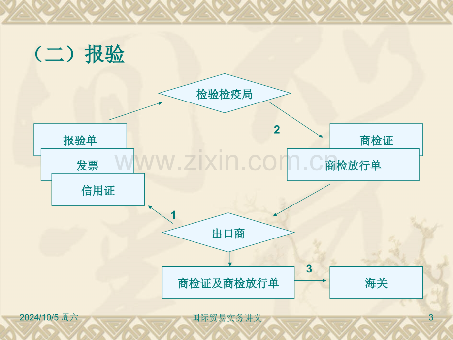 ——进出口合同的履行.pptx_第3页