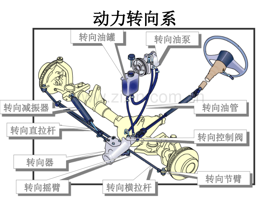 五汽车底盘转向系.pptx_第3页