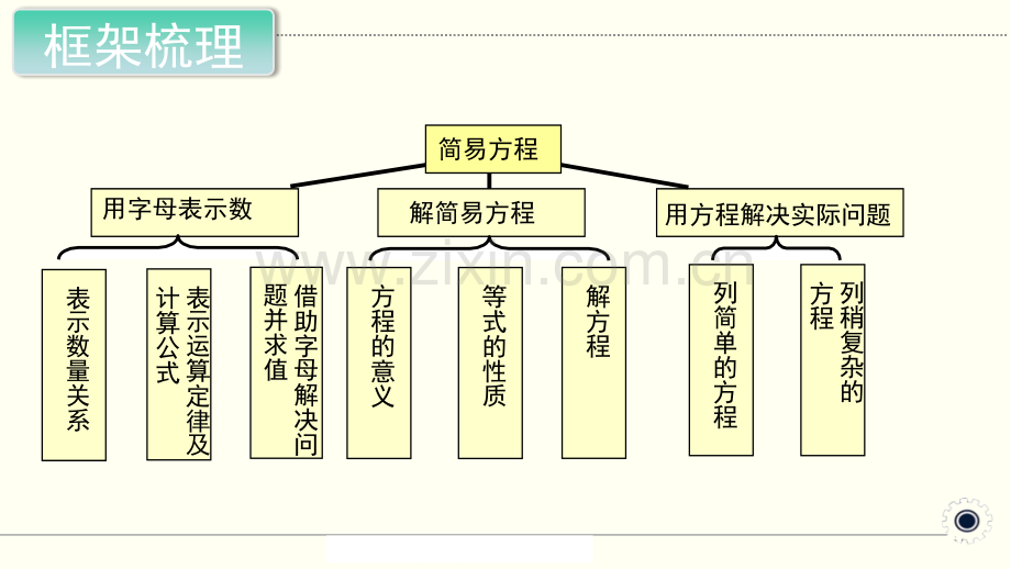 人教版小学五年级上册上学期数学简易方程时整理与复习.pptx_第3页