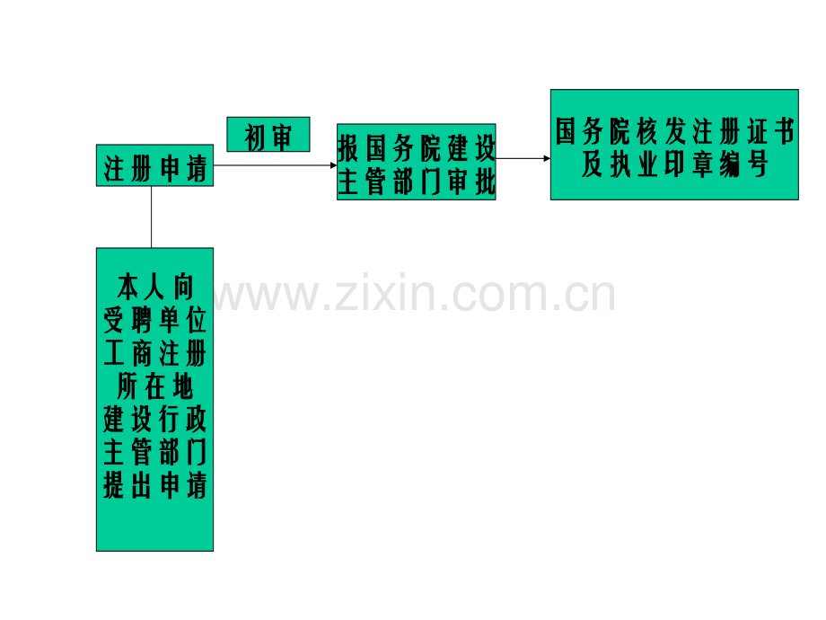 Z建设工程法规及相关知识.pptx_第3页