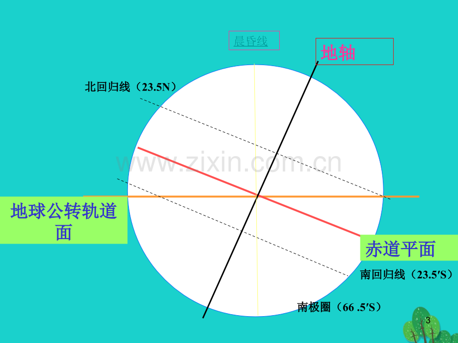 七年级地理上册地球的公转商务星球版1初中教育.pptx_第3页