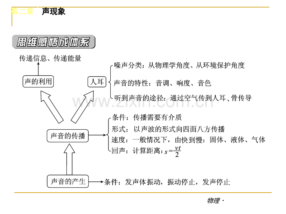 25声现象复习讲解.pptx_第2页