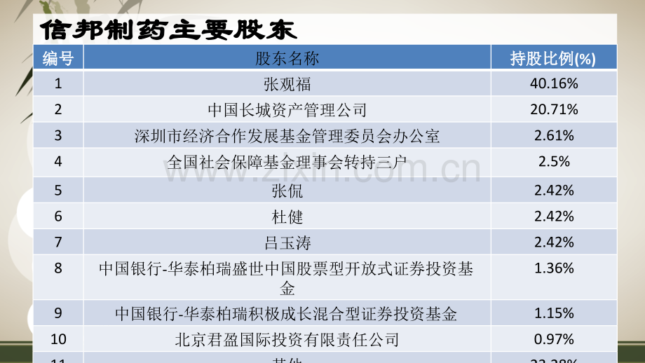 信邦制药IPO前夜失重要盈利源.pptx_第2页