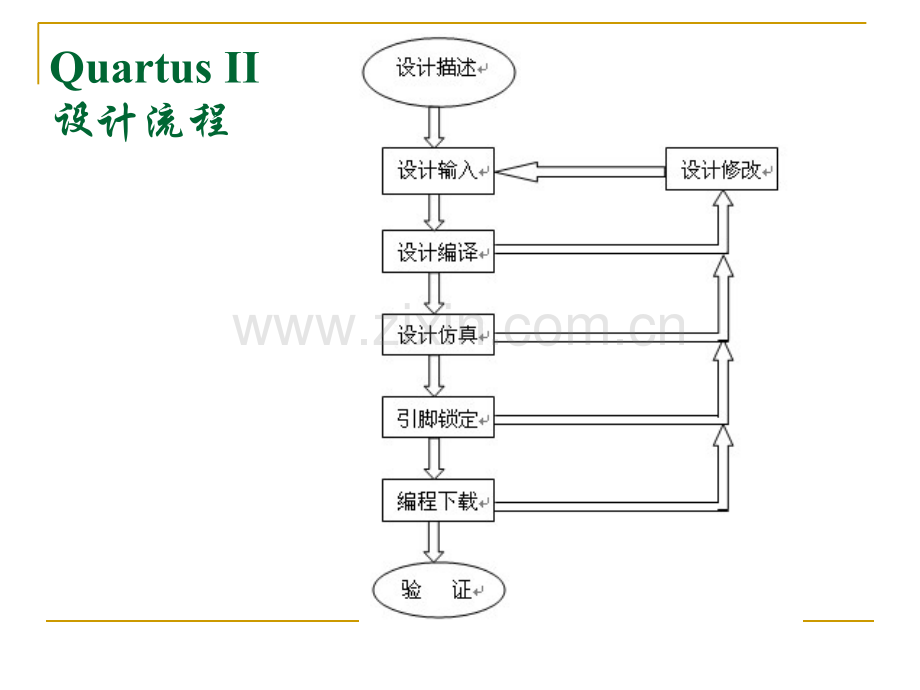 QuartusII软件使用及设计流程.pptx_第2页