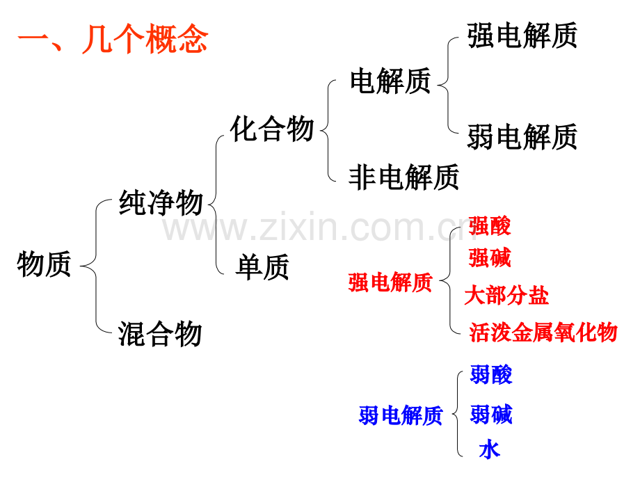 一轮复习离子反应.pptx_第2页