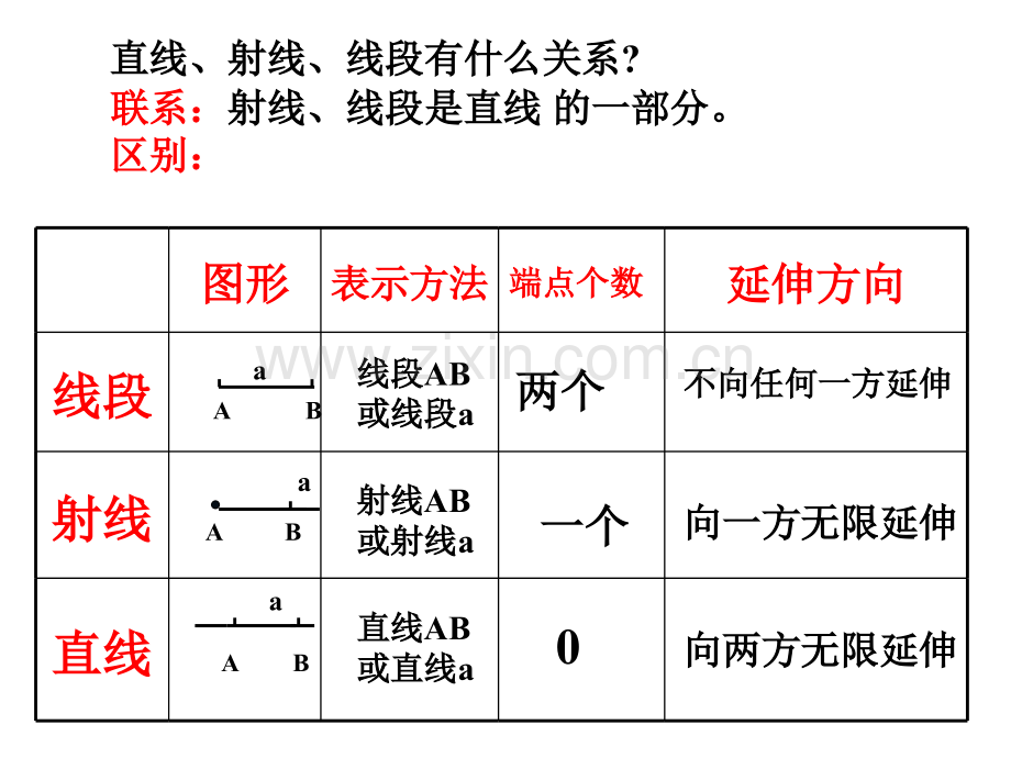 七年级数学上册直线射线线段件人教新课标.pptx_第3页