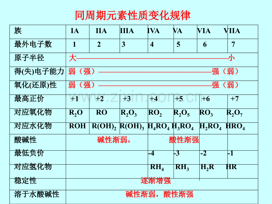 元素周期律自制.pptx_第1页