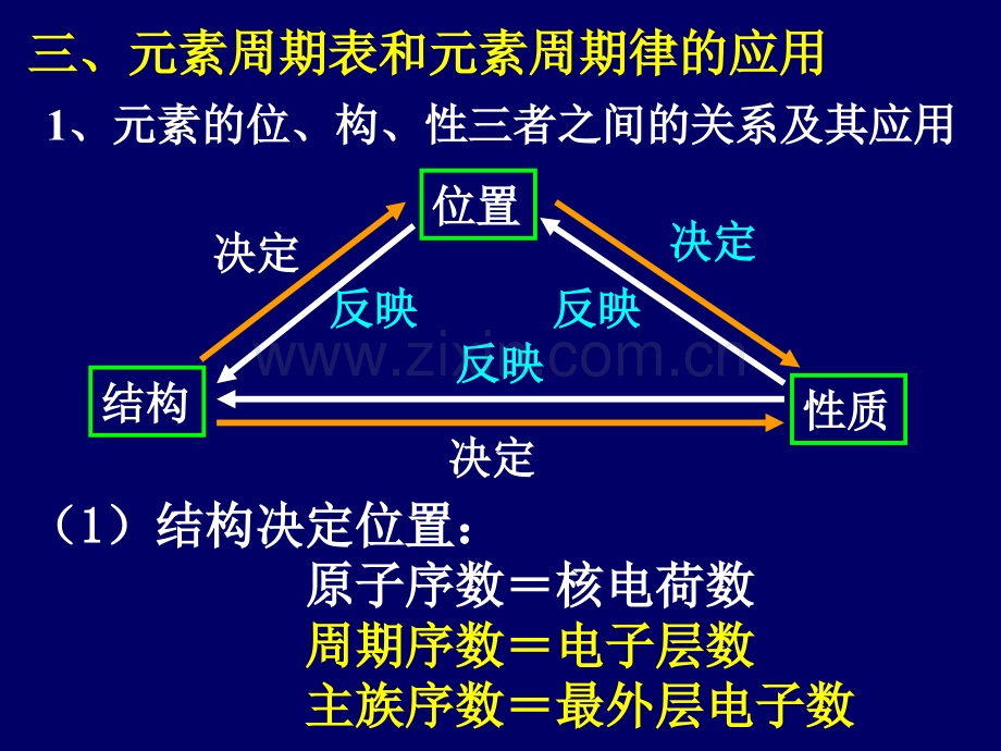 元素周期律自制.pptx_第3页