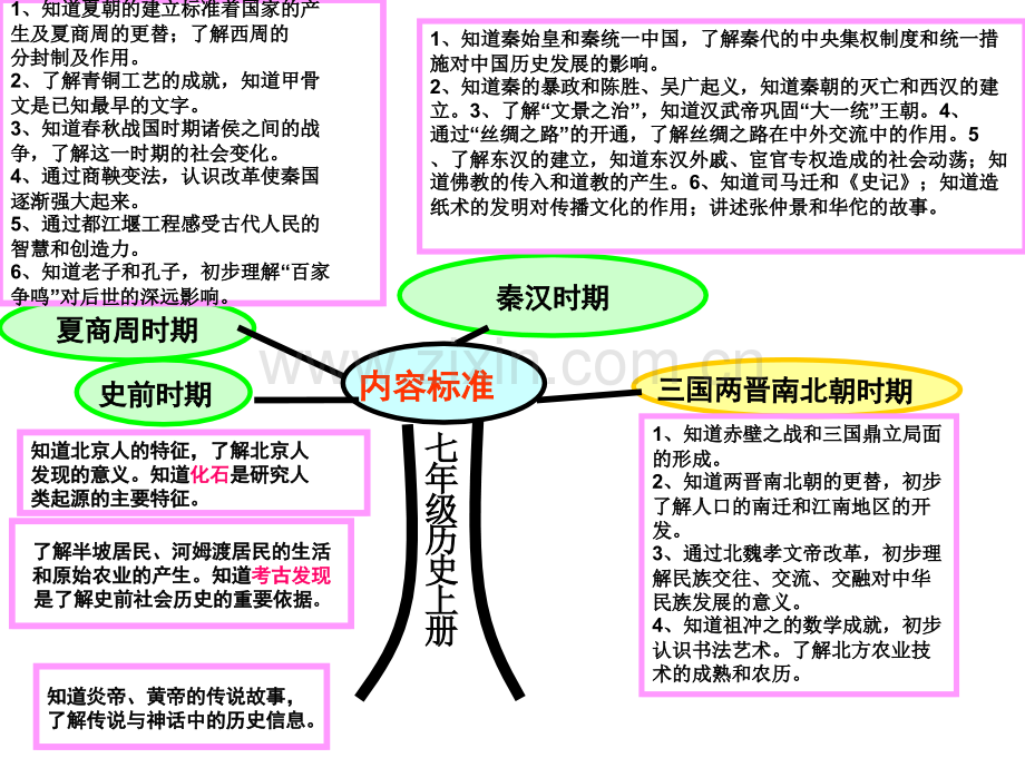 七年级历史上册知识树.pptx_第1页