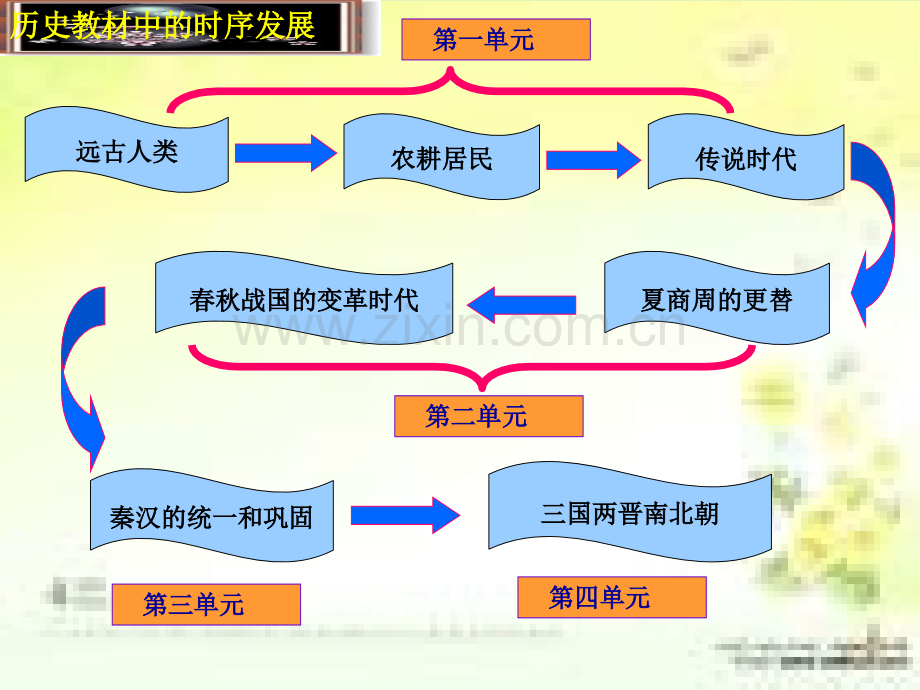 七年级历史上册知识树.pptx_第2页