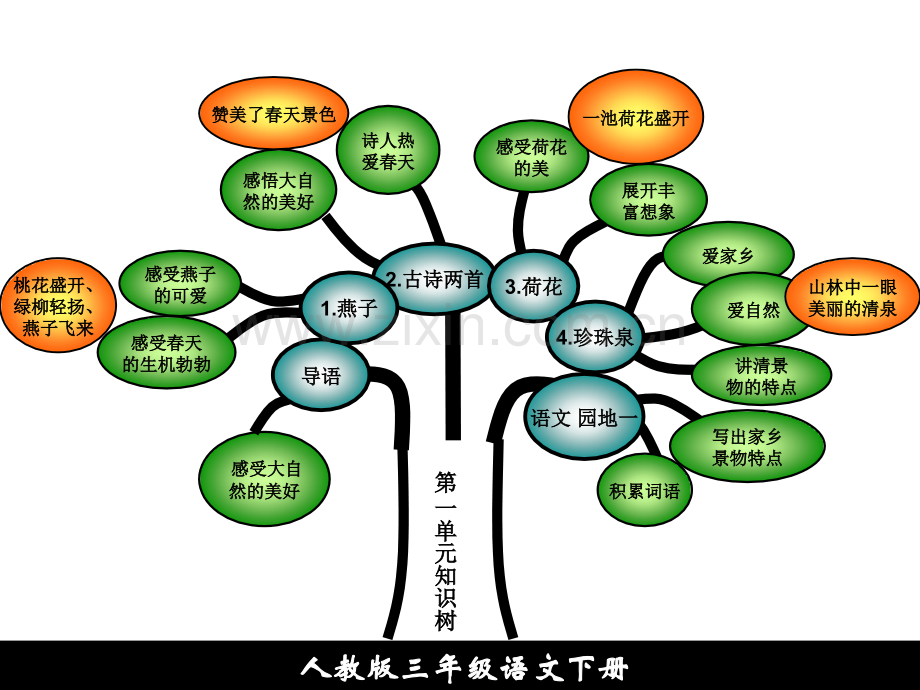 人教版三年级语文下册知识树素材.pptx_第2页