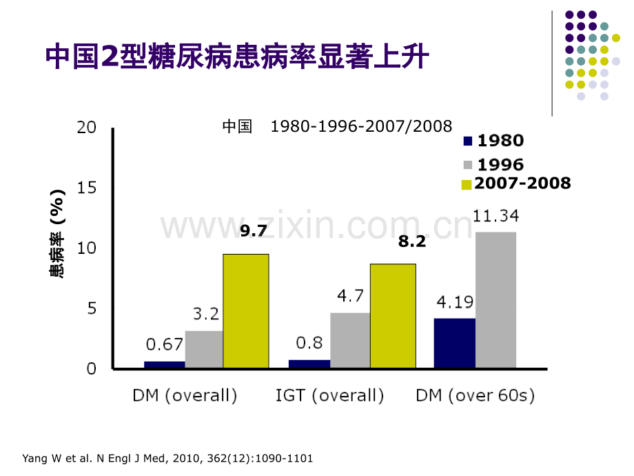 中国糖尿病流行现状.pptx_第3页