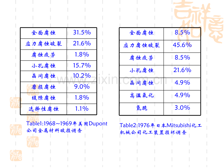 全面腐蚀与局部腐蚀.pptx_第2页