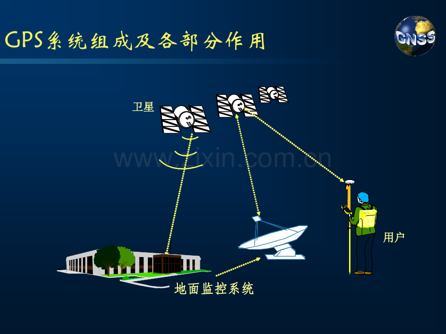 GPS卫星导航系统.pptx_第3页