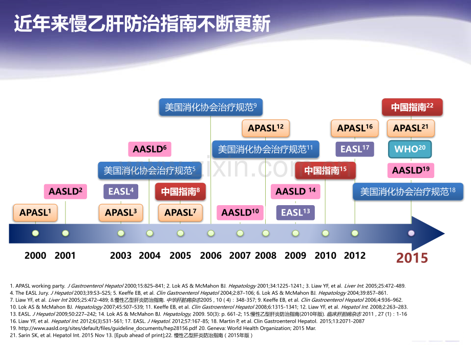 中国乙肝指南更新要点.pptx_第3页