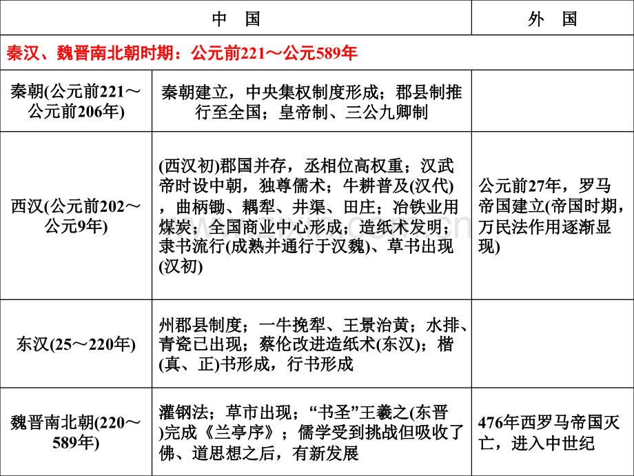 中外历史大事年表.pptx_第3页