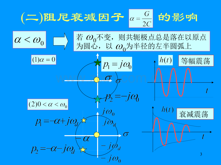 二阶谐振系统的S域分析讲解.pptx_第3页