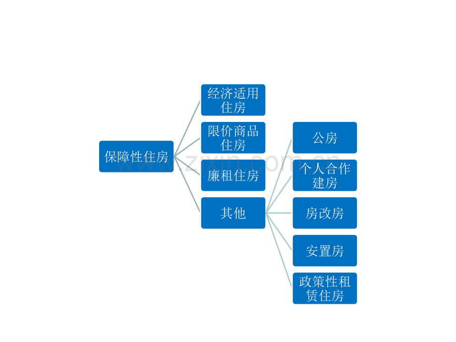 保障性住房研究.pptx_第2页