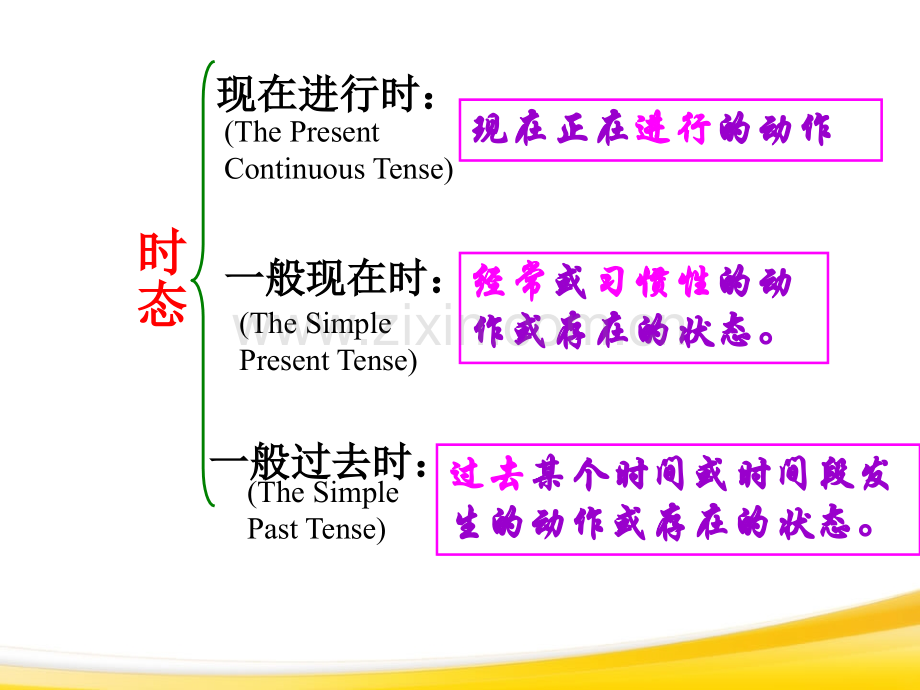 一般现在时现在进行时及一般过去时.pptx_第3页