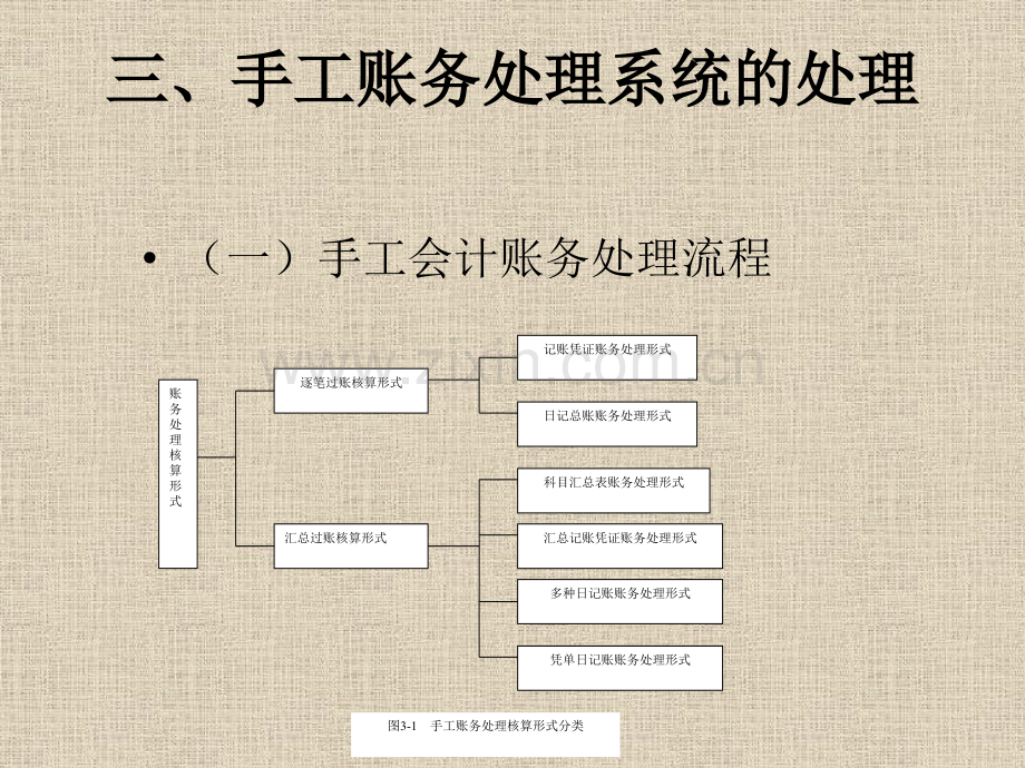 会计电算化账务处理系统应用原理.pptx_第3页