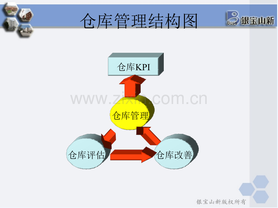 仓储物料基础知识培训讲义新.pptx_第2页