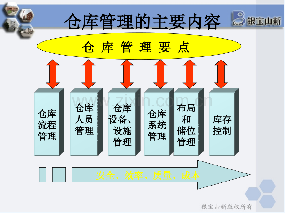 仓储物料基础知识培训讲义新.pptx_第3页