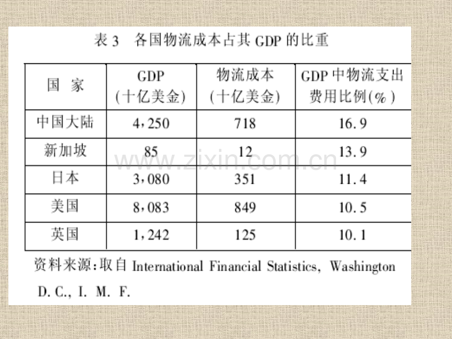 仓储与配送成本管理.pptx_第3页