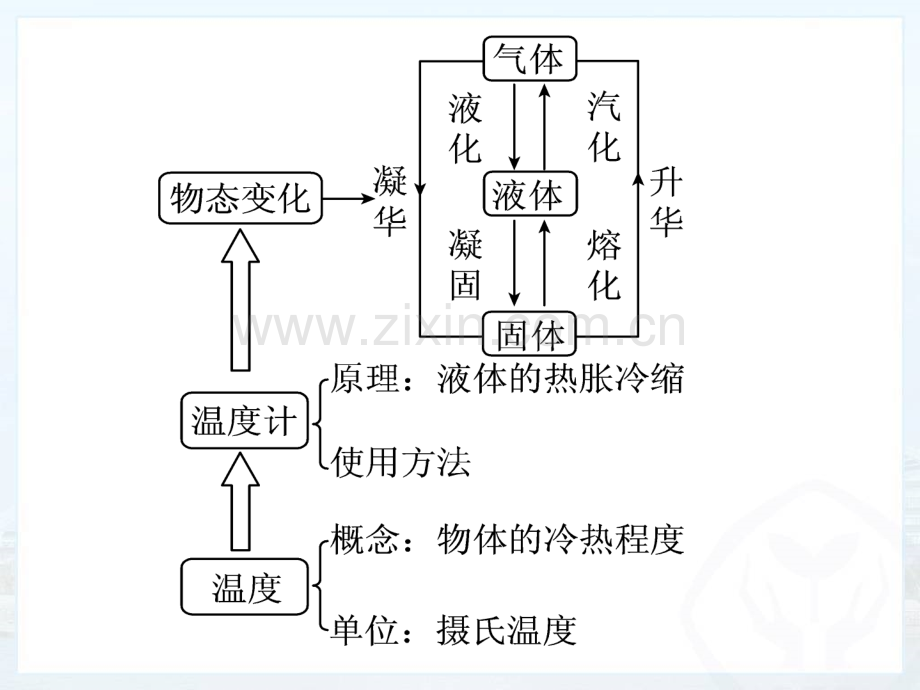 人教版初二物理物态变化复习.pptx_第3页