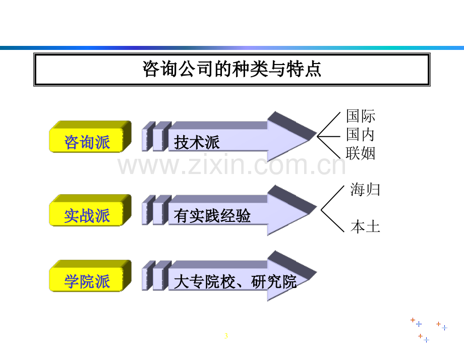 企业战略营销人力资源与企业文化的整合.pptx_第3页