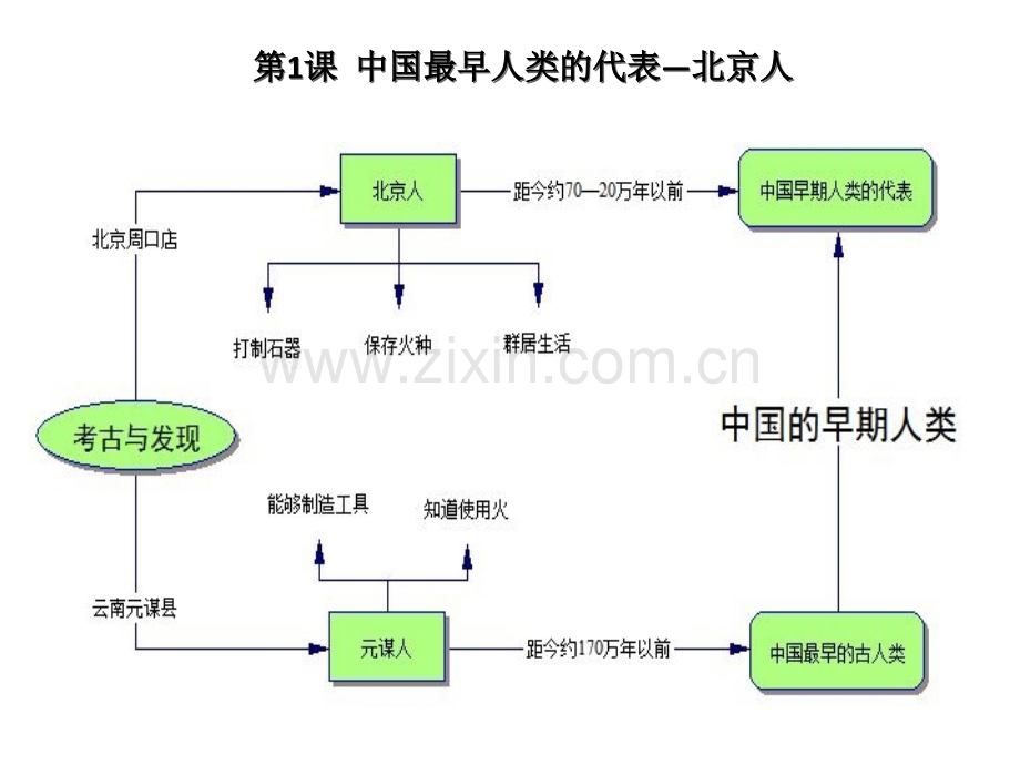 七年级上历史思维导图.pptx_第1页