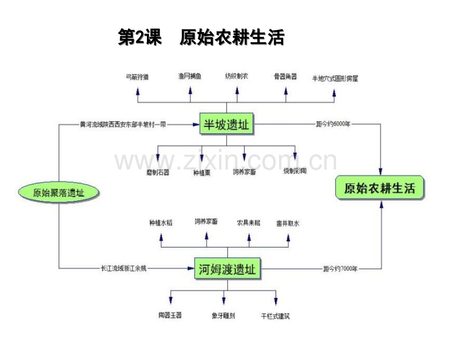 七年级上历史思维导图.pptx_第2页