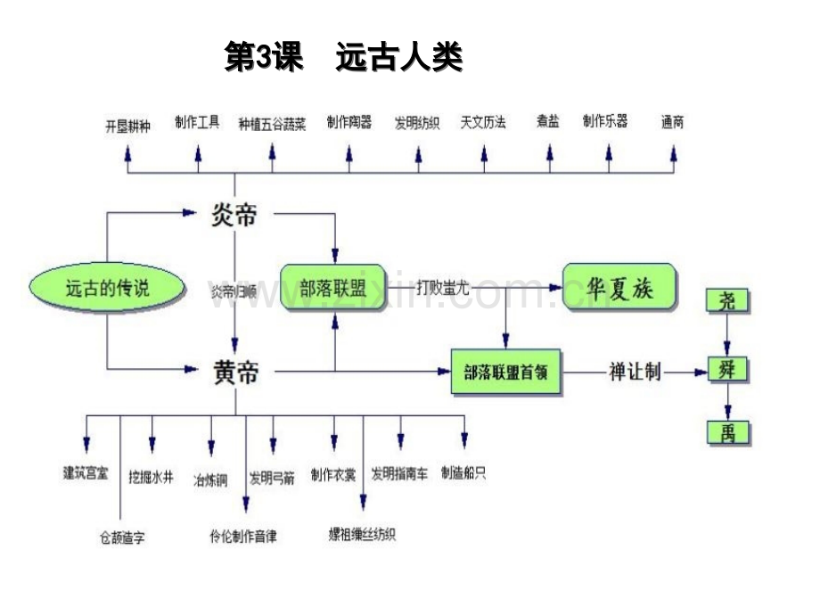 七年级上历史思维导图.pptx_第3页